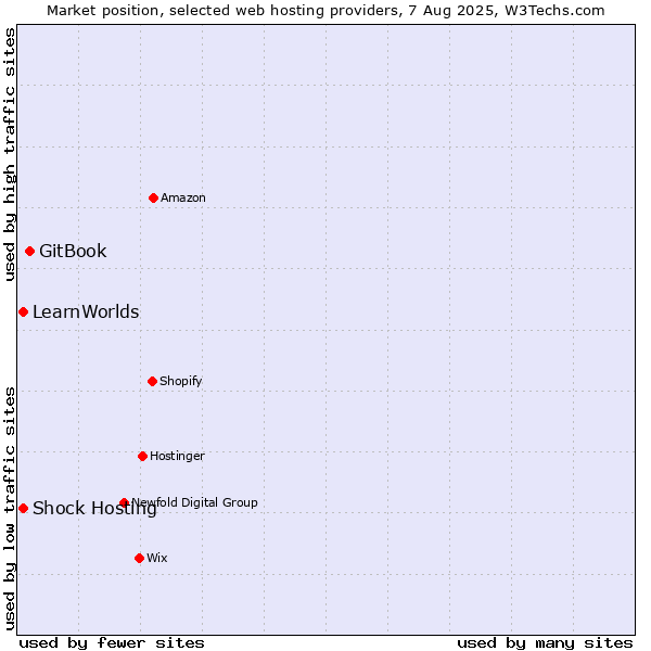 Market position of GitBook vs. Shock Hosting vs. LearnWorlds