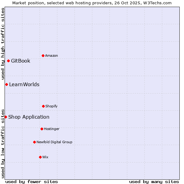 Market position of GitBook vs. LearnWorlds vs. Shop Application