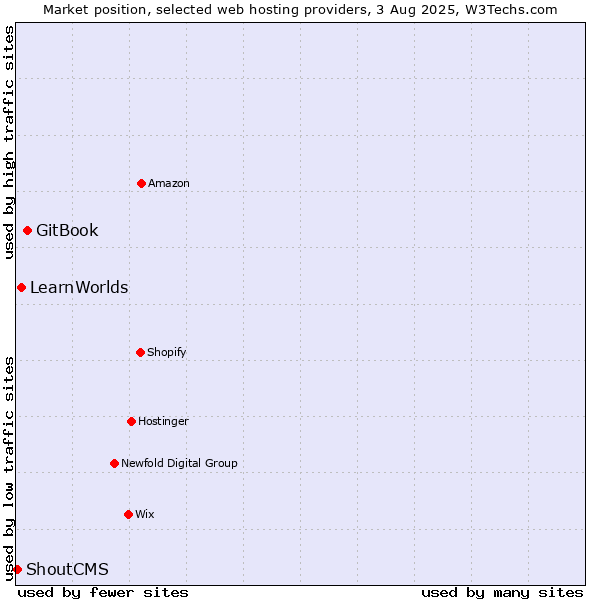 Market position of GitBook vs. LearnWorlds vs. ShoutCMS