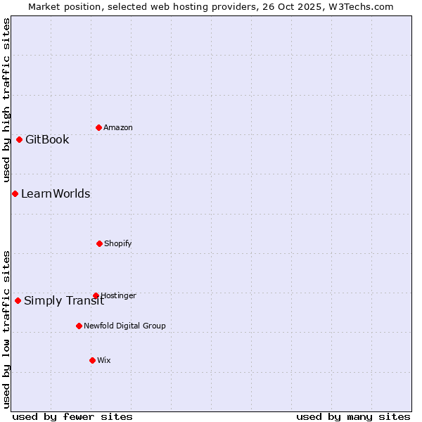 Market position of GitBook vs. Simply Transit vs. LearnWorlds