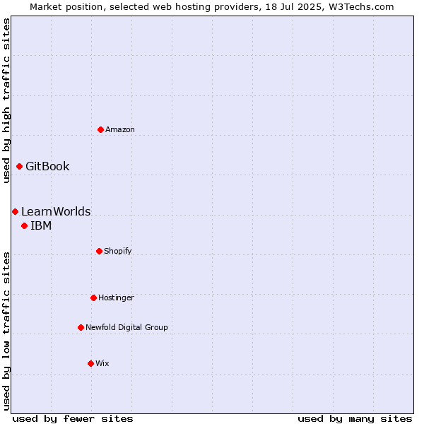 Market position of IBM vs. GitBook vs. LearnWorlds