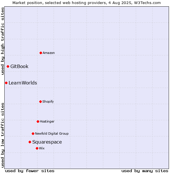 Market position of Squarespace vs. GitBook vs. LearnWorlds