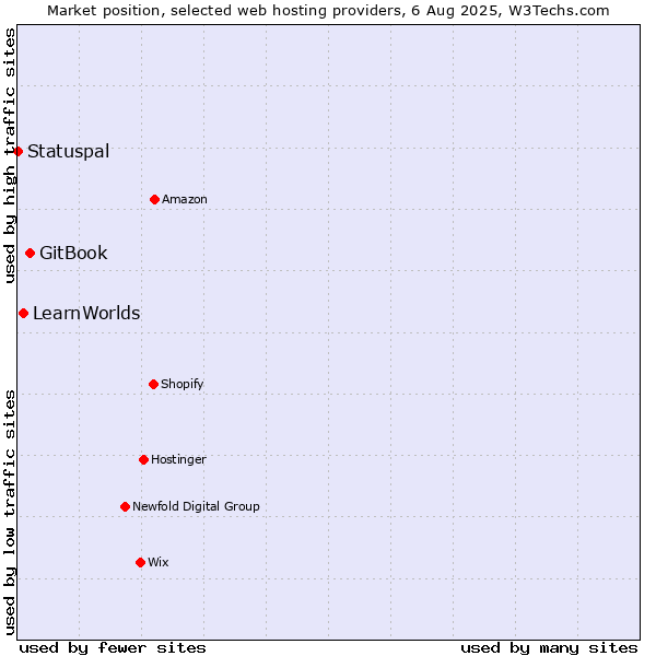Market position of GitBook vs. LearnWorlds vs. Statuspal