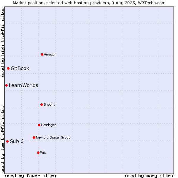 Market position of GitBook vs. Sub 6 vs. LearnWorlds