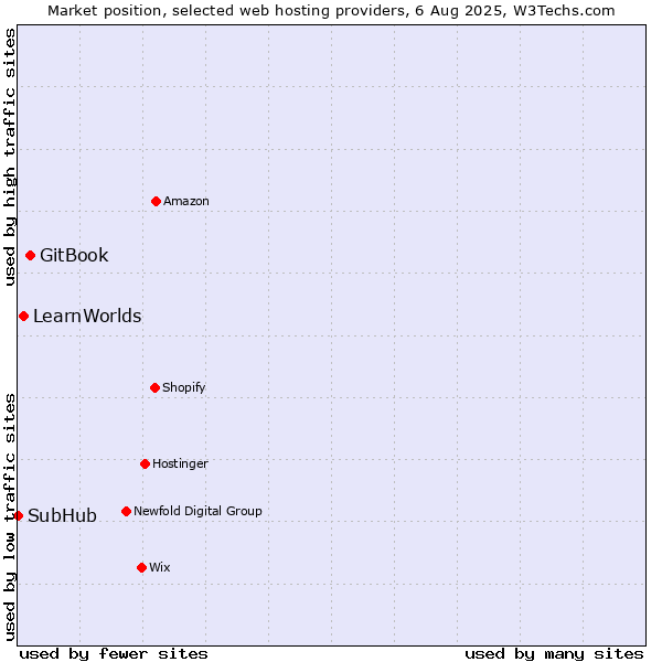 Market position of GitBook vs. LearnWorlds vs. SubHub