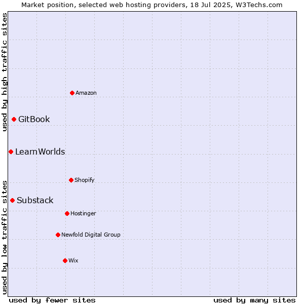 Market position of GitBook vs. Substack vs. LearnWorlds