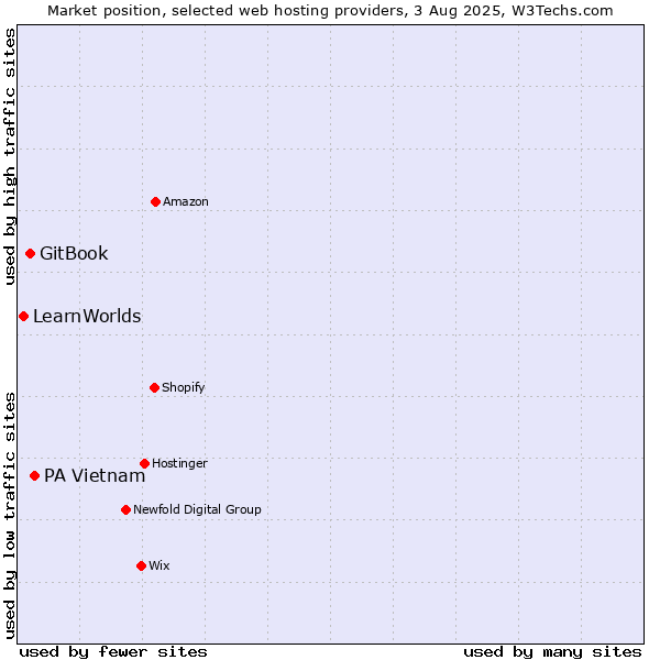 Market position of PA Vietnam vs. GitBook vs. LearnWorlds