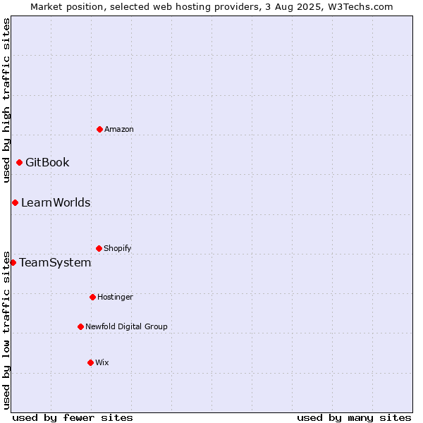 Market position of GitBook vs. LearnWorlds vs. TeamSystem