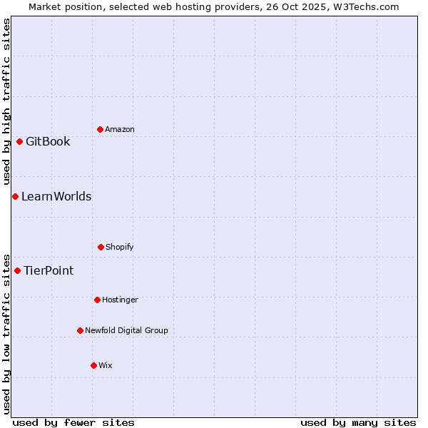 Market position of GitBook vs. TierPoint vs. LearnWorlds