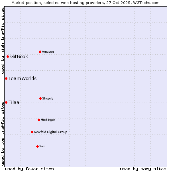 Market position of GitBook vs. Tilaa vs. LearnWorlds