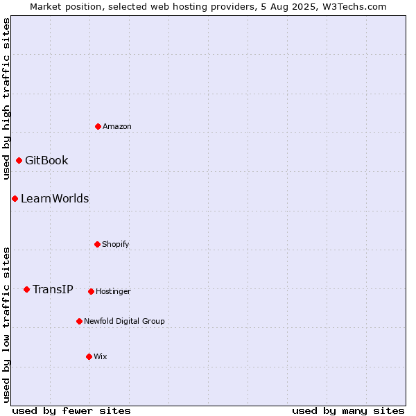 Market position of TransIP vs. GitBook vs. LearnWorlds