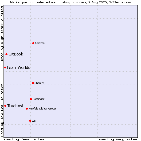 Market position of GitBook vs. Truehost vs. LearnWorlds
