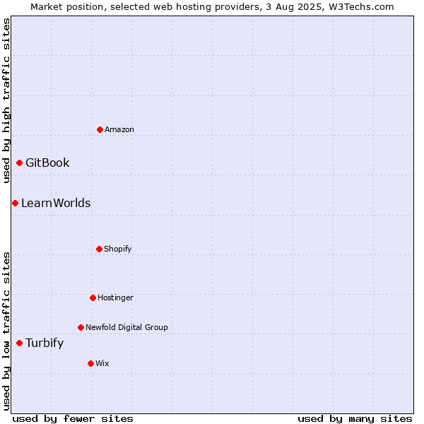 Market position of GitBook vs. Turbify vs. LearnWorlds