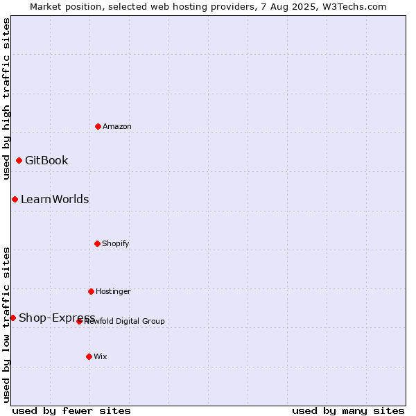 Market position of GitBook vs. LearnWorlds vs. Shop-Express