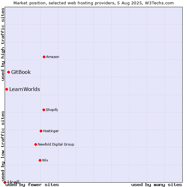 Market position of GitBook vs. LearnWorlds vs. Ucell