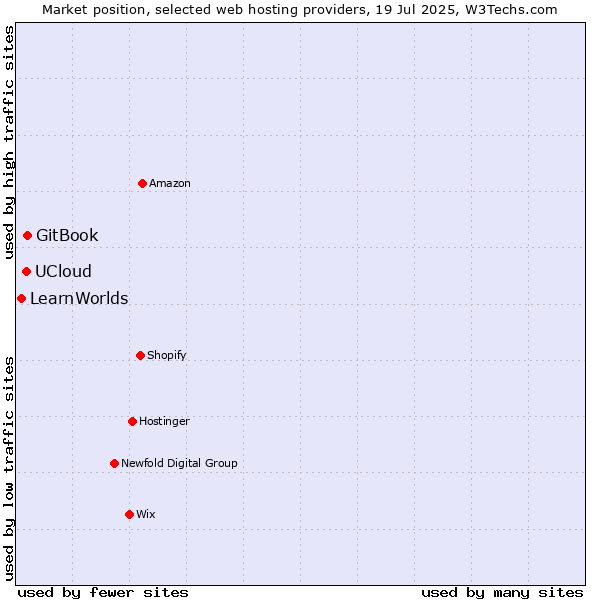 Market position of GitBook vs. UCloud vs. LearnWorlds