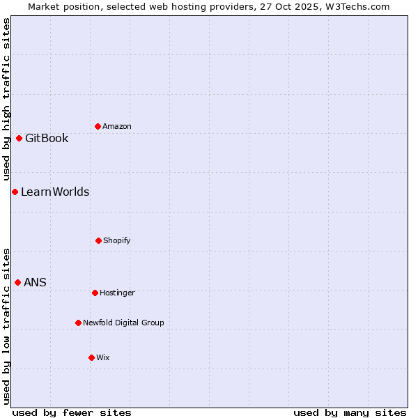 Market position of GitBook vs. ANS vs. LearnWorlds
