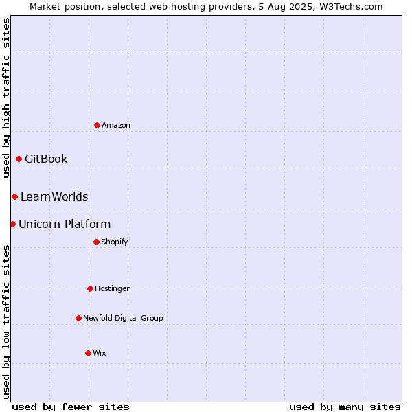 Market position of GitBook vs. LearnWorlds vs. Unicorn Platform