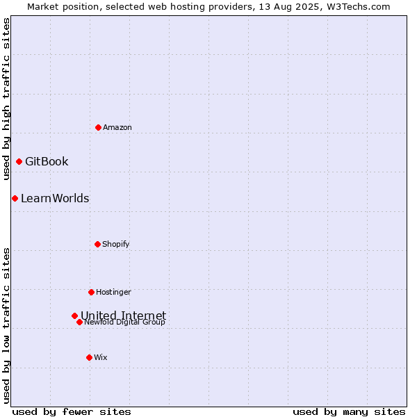 Market position of United Internet vs. GitBook vs. LearnWorlds