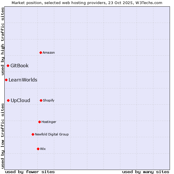 Market position of UpCloud vs. GitBook vs. LearnWorlds