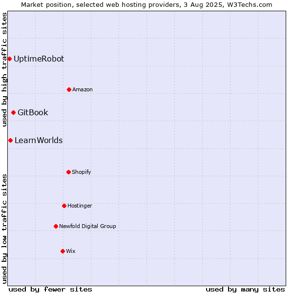 Market position of GitBook vs. LearnWorlds vs. UptimeRobot