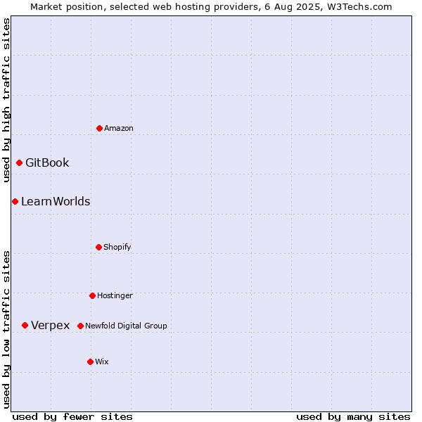 Market position of Verpex vs. GitBook vs. LearnWorlds
