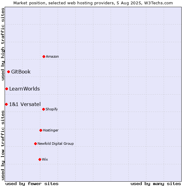 Market position of GitBook vs. LearnWorlds vs. 1&1 Versatel