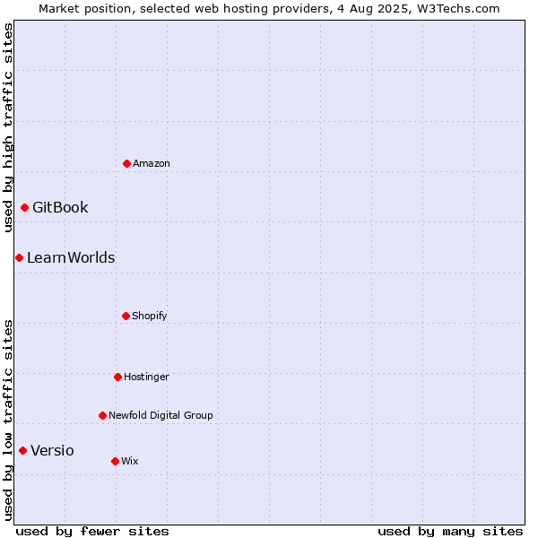 Market position of GitBook vs. Versio vs. LearnWorlds