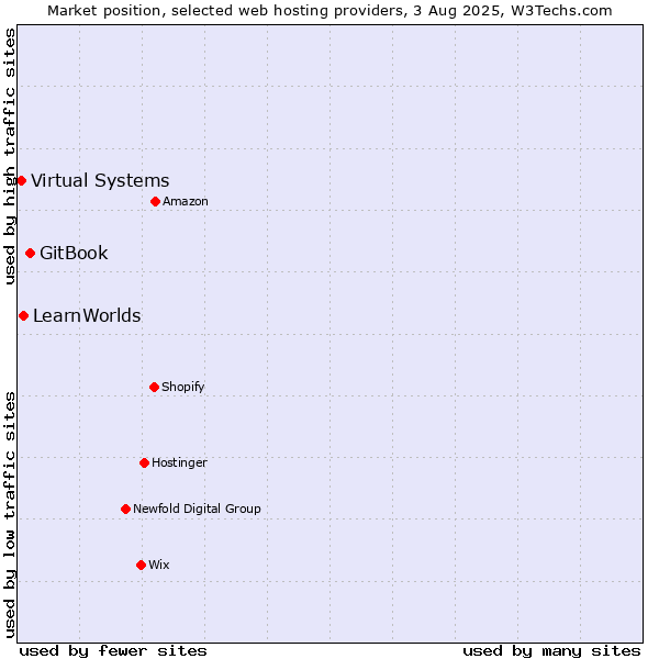 Market position of GitBook vs. LearnWorlds vs. Virtual Systems