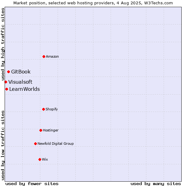 Market position of GitBook vs. LearnWorlds vs. Visualsoft