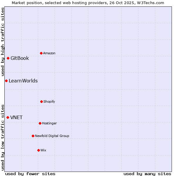 Market position of GitBook vs. VNET vs. LearnWorlds