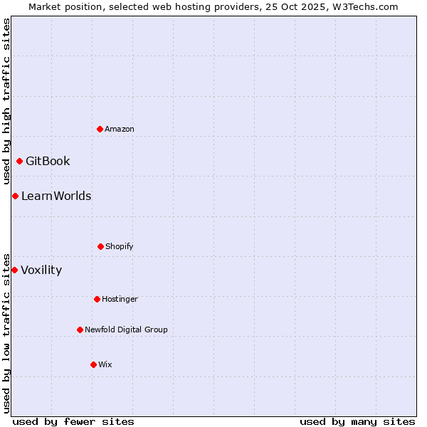 Market position of GitBook vs. LearnWorlds vs. Voxility