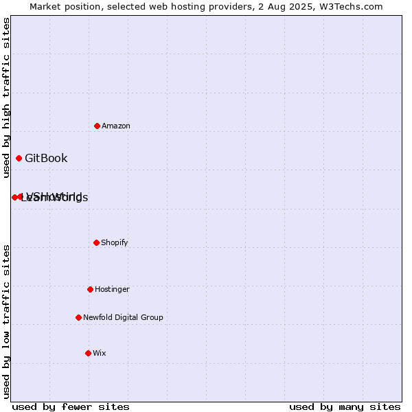 Market position of VSHosting vs. GitBook vs. LearnWorlds