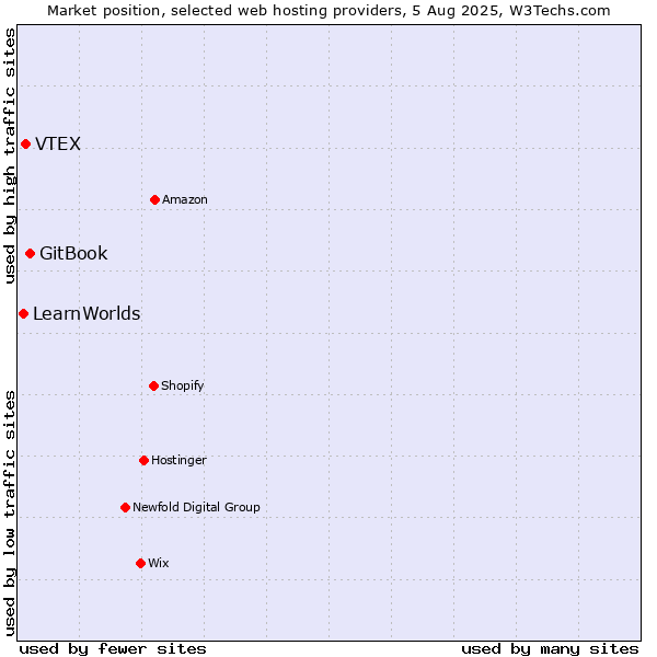 Market position of GitBook vs. VTEX vs. LearnWorlds