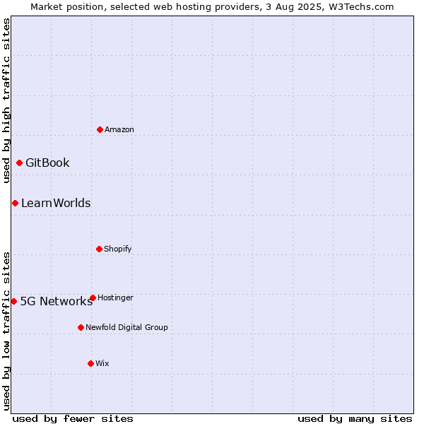 Market position of GitBook vs. LearnWorlds vs. 5G Networks