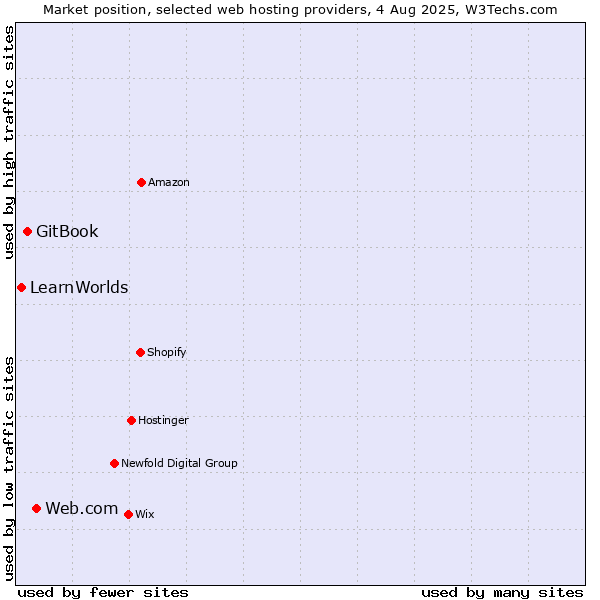 Market position of Web.com vs. GitBook vs. LearnWorlds