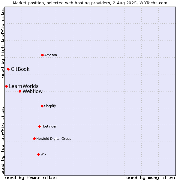 Market position of Webflow vs. GitBook vs. LearnWorlds