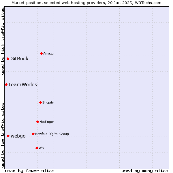 Market position of webgo vs. GitBook vs. LearnWorlds