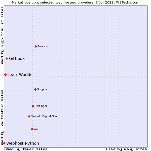 Market position of GitBook vs. LearnWorlds vs. Webhost Python