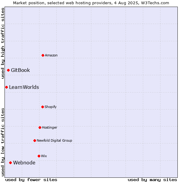 Market position of Webnode vs. GitBook vs. LearnWorlds