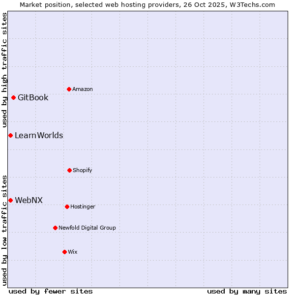 Market position of GitBook vs. WebNX vs. LearnWorlds