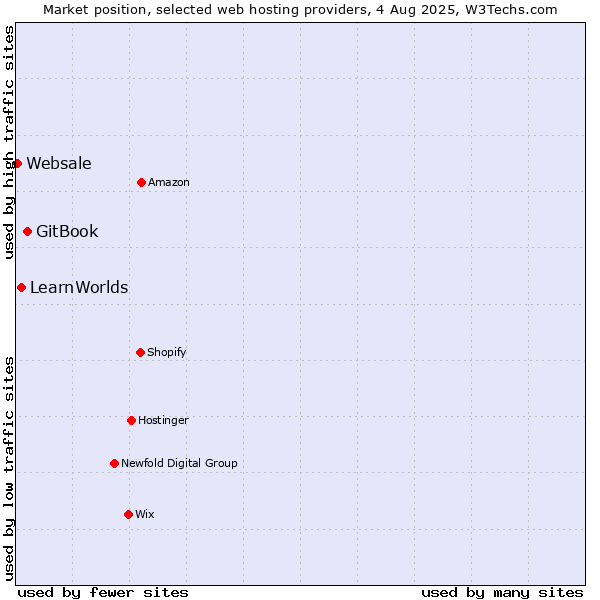 Market position of GitBook vs. LearnWorlds vs. Websale