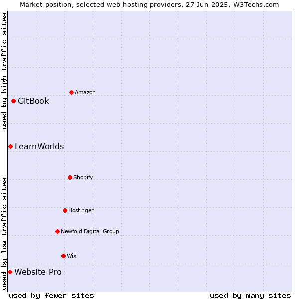 Market position of GitBook vs. LearnWorlds vs. Website Pro