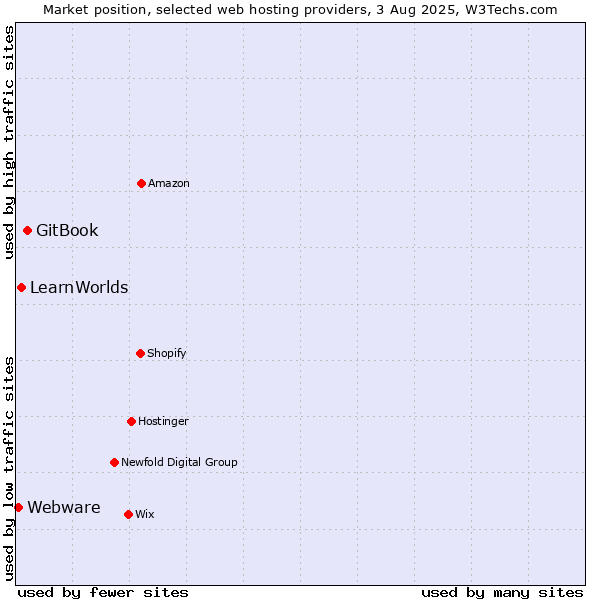 Market position of GitBook vs. LearnWorlds vs. Webware