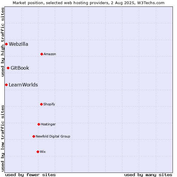 Market position of GitBook vs. Webzilla vs. LearnWorlds