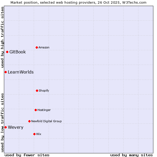 Market position of GitBook vs. Wevery vs. LearnWorlds