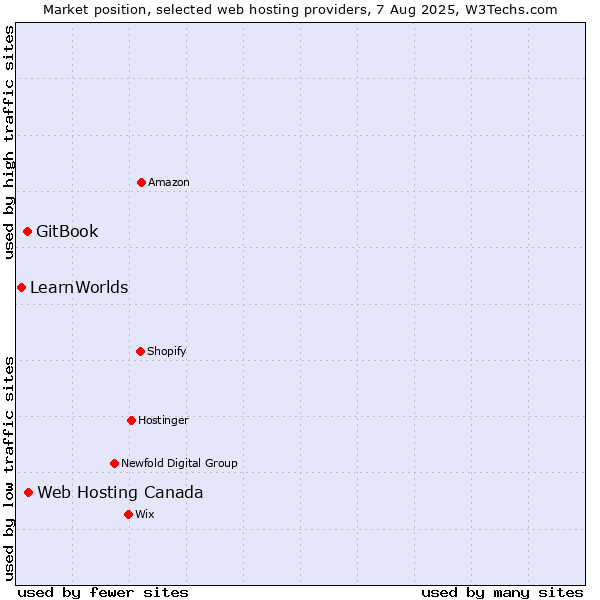 Market position of Web Hosting Canada vs. GitBook vs. LearnWorlds
