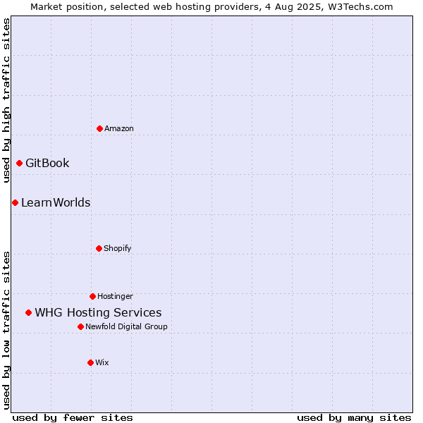 Market position of WHG Hosting Services vs. GitBook vs. LearnWorlds