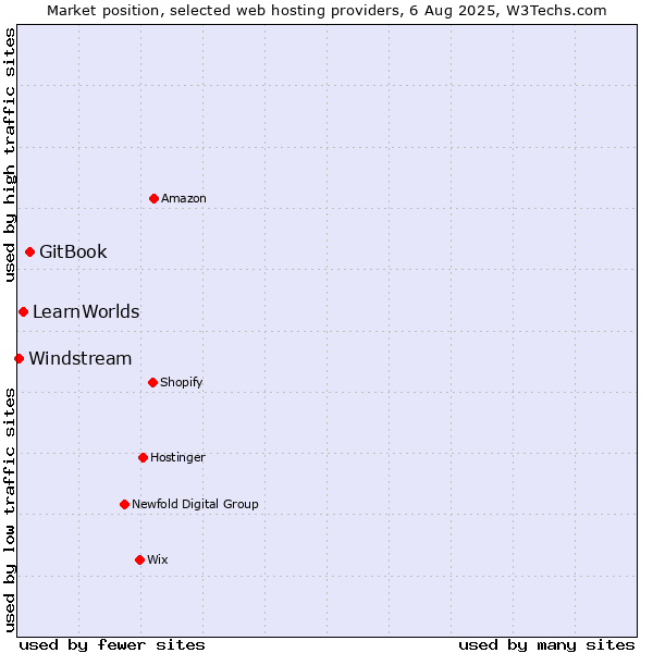Market position of GitBook vs. LearnWorlds vs. Windstream
