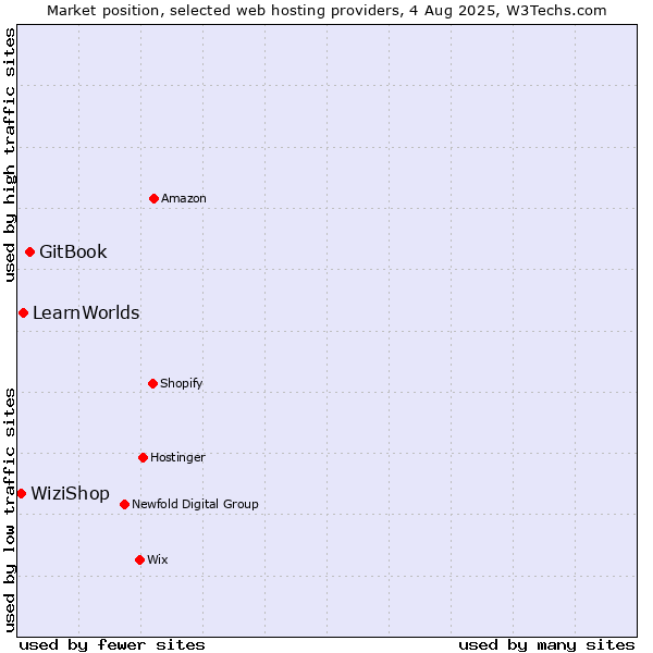 Market position of GitBook vs. LearnWorlds vs. WiziShop